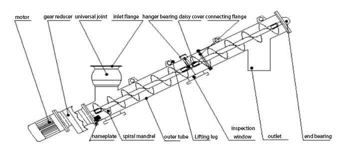 screw conveyor